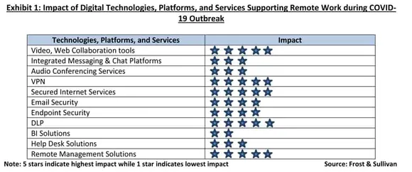 Critical Remote Digital Techs and Platforms during Corona Lockdown