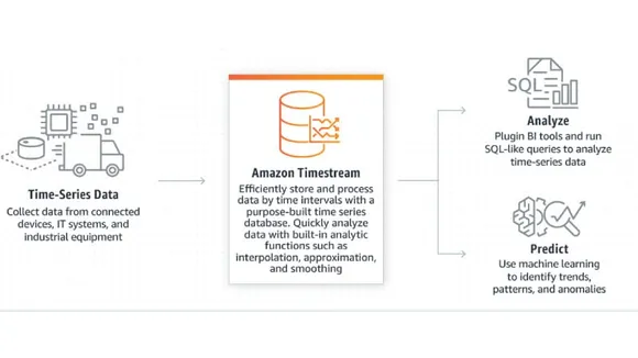 AWS Announces General Availability of Amazon Timestream