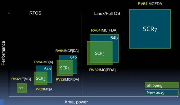 Seagate Designs RISC-V Cores to Power Data Mobility