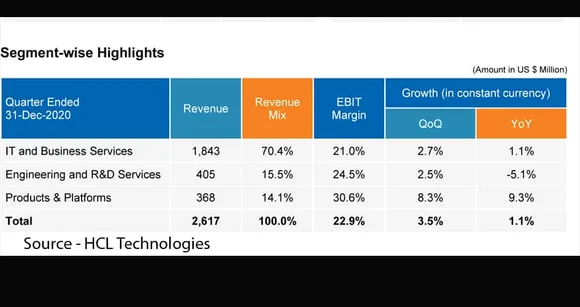 HCL Technologies Releases Q3FY21 Investor Statement