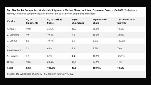 Worldwide Tablet Shipments Return to Growth in 2020 - IDC