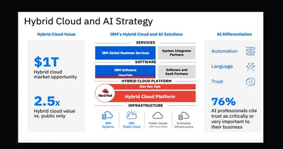 Cloud Architecture, Hybrid Cloud & AI to Become Important in 2021