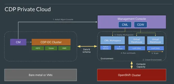 Cloudera Data Platform (CDP) Available on Google Cloud