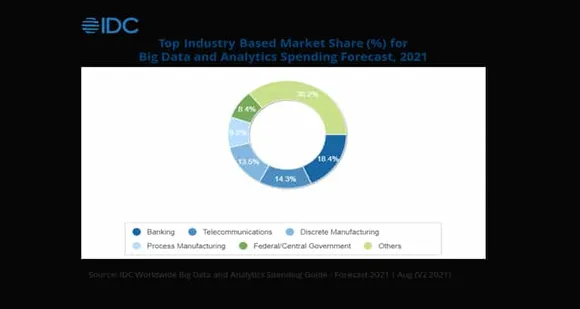 Big Data and Analytics Spending US$2 Billion in 2021 in India - IDC