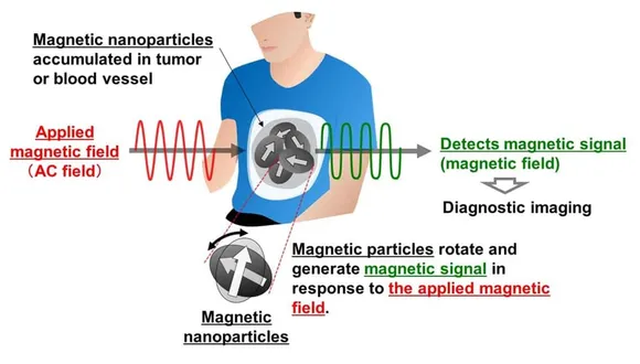 An Image Diagnosis Technology with a High-Sensitivity Magnetic Sensor