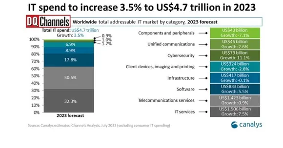 Channel partners will drive more than 70% of IT spending in 2023 