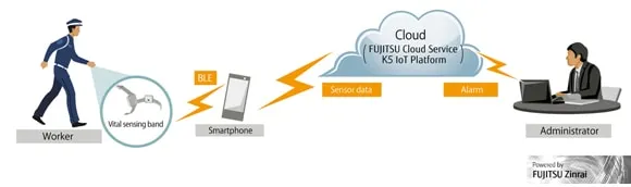 Fujitsu Estimates Workers’ Heat Stress Levels with New AI-Based Algorithm