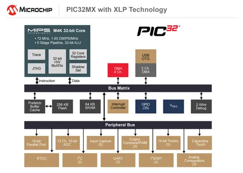 PIC32 family increases performance while reducing power consumption