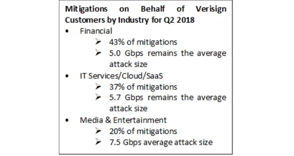 Verisign Releases DDOS Trends Report of Q2 2018