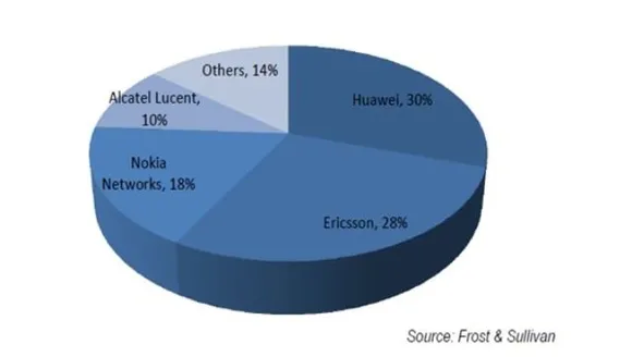 Frost & Sullivan announce Huawei SDM leader