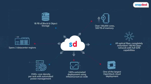 Snapdeal Debuts its own cloud – Snapdeal Cirrus
