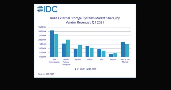 Media & Govt Decrease External Storage Demand in India - IDC