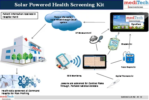 Medi Tech Innovations debuts ‘Solar Powered’ Health Care Screening kits for Indian armed forces, para-military