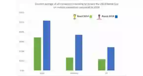Demand for Mobile Video Streaming to Surge during FIFA World Cup 2018