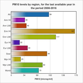 WHO urban air quality database
