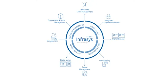 Hyatt has selected Infrasys Cloud Shiji Group for Restaurant Enterprise Solution