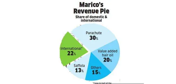 Remaking Marico: How MD Saugata Gupta wants to disrupt the FMCG market with a host of new categories