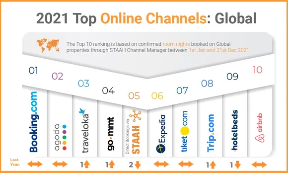 STAAH REVEALS THE TOP ONLINE BOOKING CHANNELS FOR 2021