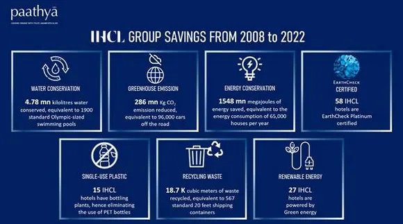 On Earth Day, IHCL Continues To Chart Its Journey Towards A More Sustainable Future