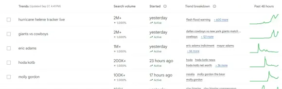 Hurricane Helene Google Trending