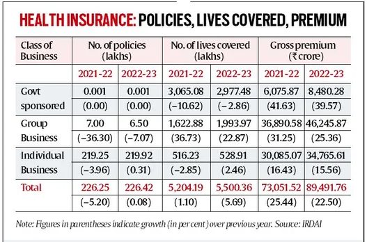 health insurance: Policies, lives covered, premium