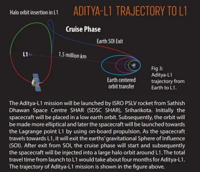 Aditya-L1's trajectory. 