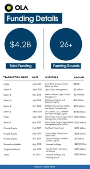 ola-funding