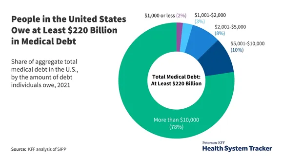 The Hidden Costs: How Medical Debt Shapes Lives Beyond the Hospital Room
