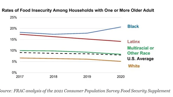 Rising Tide of Food Insecurity Among U.S. Families With Older Adults, Study Finds