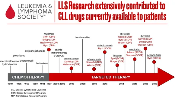 Pioneering Paths in Cancer Treatment: New Clinical Trials Offer Hope for Leukemia and Lymphoma Patients