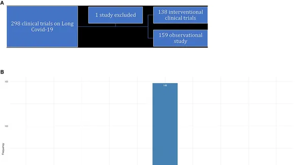 Revolutionizing Long COVID Research: A Shift Towards Grassroots Clinical Trials