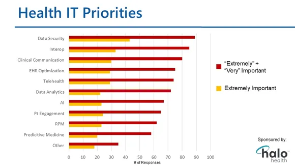 Healthcare Executives Rally for a Tech-Driven Future Amid Cybersecurity Threats