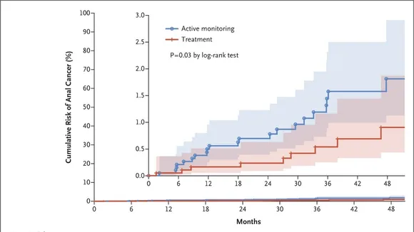 Elevated Anal Cancer Risk in HIV-Positive Individuals Underscores Need for Targeted Screening