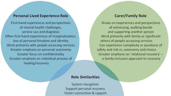 Revolutionizing Mental Health Care: The Power of Lived Experience in the Spotlight