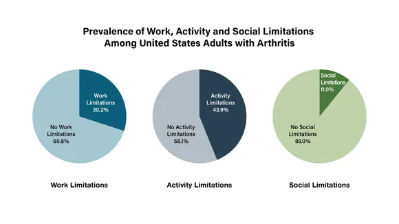 Unveiling the Hidden Struggle: Arthritis Prevalence in the U.S. Surges to 18.9% in 2022