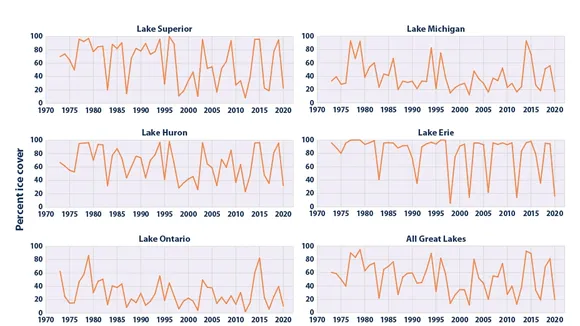Climate's Toll on Tradition: The Disrupted Wolf Study at Lake Superior and a Thawing Great Lakes