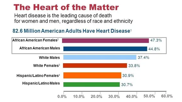 Bridging the Gap: Addressing Heart Disease in the African American Community Through Dietary Changes
