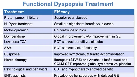 Navigating the Complex Terrain of Functional Dyspepsia: Insights from Medical Experts