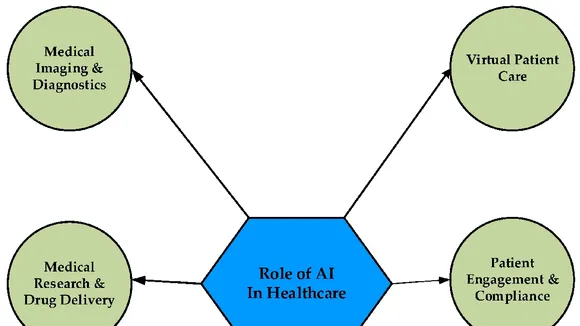 The Transformative Impact of AI in Healthcare: Opportunities and Challenges