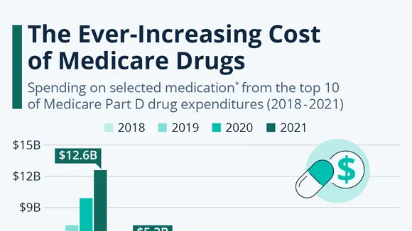 Big Pharma's Rising Prices: The Impact on Medicare Drug Costs and the Need for Action