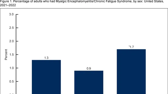 Revealing the Prevalence of Chronic Fatigue Syndrome among U.S. Adults: A Need for Further Research and Awareness