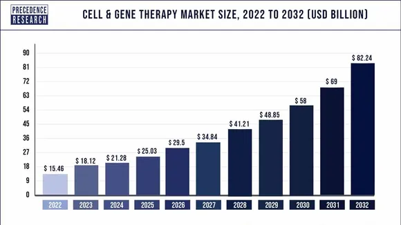 The Rising Market for Genetic Medicines: Opportunities, Challenges and the Pricing Dilemma