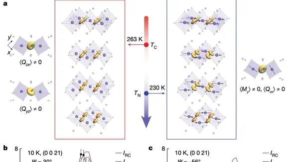 Groundbreaking Discovery of Spin Quadrupole Moments: A Leap Forward for Quantum Computing and High-Temperature Superconductivity