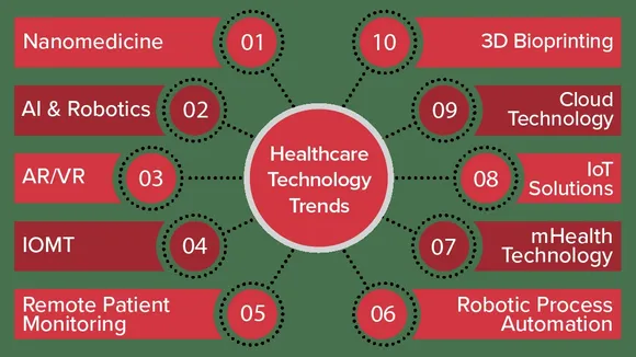 Health IT Trends for 2024: Innovations, Challenges, and Implications