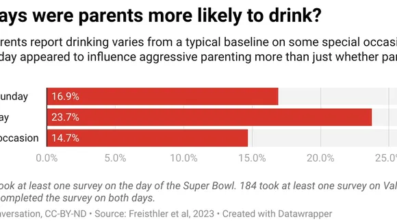 Special-Occasion Drinking and Parenting: A Look at the Effects