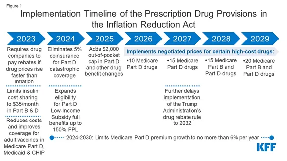 Implications of the Inflation Reduction Act on Pharmaceutical Research and Development