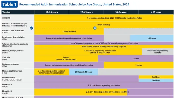 Updated Adult Immunization Schedule 2024: New Vaccines and Recommendations by CDC
