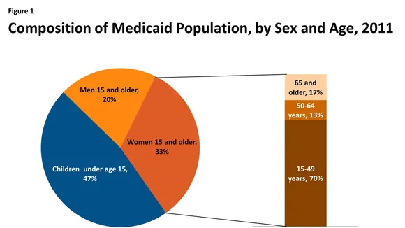 Divergent Contraceptive Use Among Medicare Enrollees: A Call for Policy Change