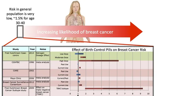 The Impact of Contraceptives on Cancer Risk: A Detailed Analysis