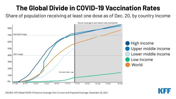 Addressing COVID-19 Vaccine Coverage Inequality: An Urgent Global Requirement